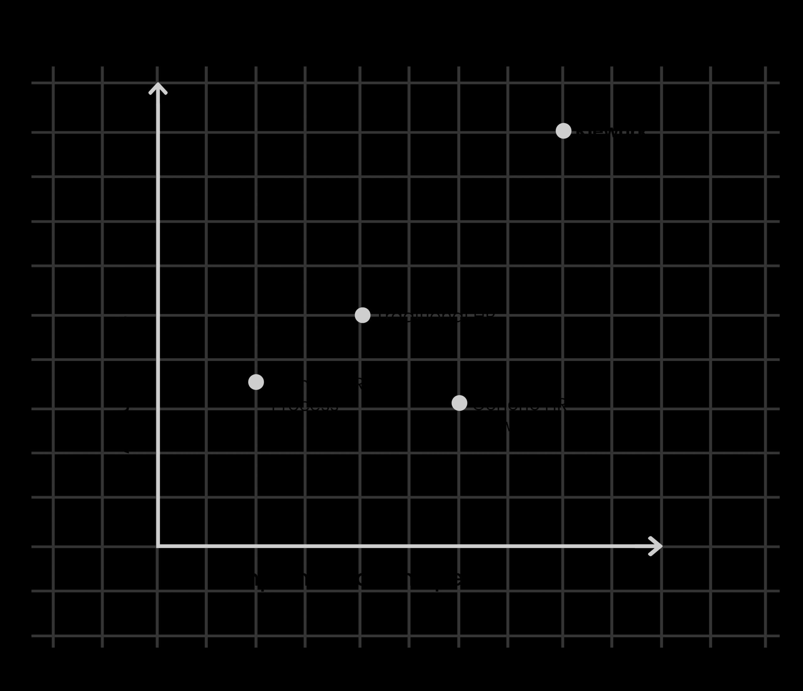 Comparison graph of Kiework implementation speed vs results Comparison graph of Kiework implementation speed vs results showing faster rollout and higher ROI
